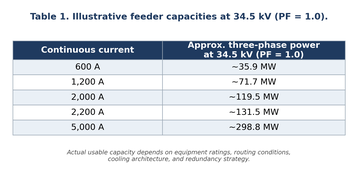 Illustrative feeder capacities. Actual usable capacity depends on equipment ratings, routing conditions, cooling architecture, and redundancy strategy