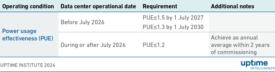 Table 1 PUE requirements under Germany’s Energy Efficiency Act