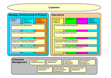 telco network oss stack