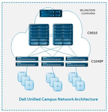 the dellunifiedcampus