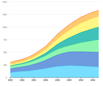 The International Energy Agency Graph