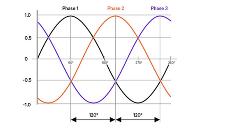 Three-phase AC power systems