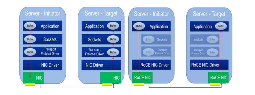 Traditional server-to-server communication (left) versus RDMA over Converged Ethernet (RoCE) server-to-server communication (right)