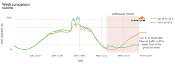 Turkey Syria Earthquake Cloudflare