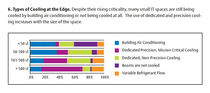 Types of cooling for small server rooms