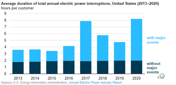 U.S. Energy Information Administration