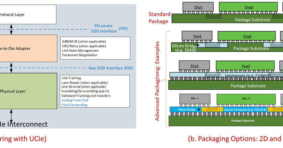 Intel, AMD, Arm, Google And Others Set Up Universal Chiplet ...