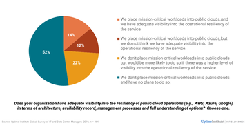 UI 9th Annual Survey Resiliency of Public Cloud Operations Slide.PNG