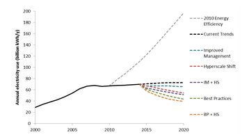 Projected total US data center energy usage