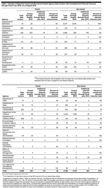 US gov data center consolidation