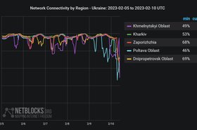 Ukraine NetBlocks Outage