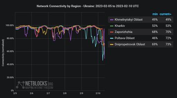 Ukraine NetBlocks Outage