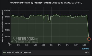 Ukrtelecom NetBlocks Outage.jpg