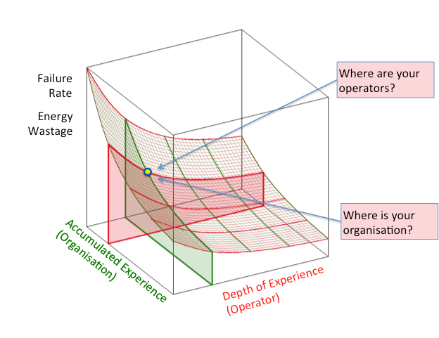 Universal learning curve applied to data centers