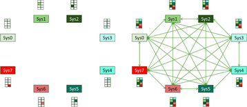 Messages between nodes that occur at each iteration in the learning model