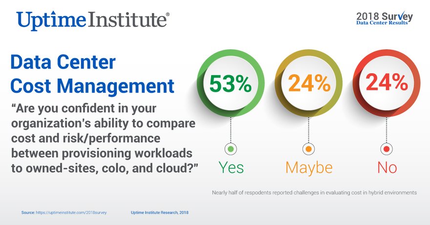 Hybrid IT cost