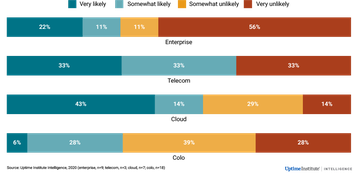 Uptime adoption of high efficnecy UPS modes by 2025.png