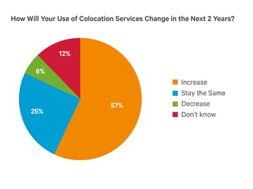 Vertiv US colocation stats, 2017