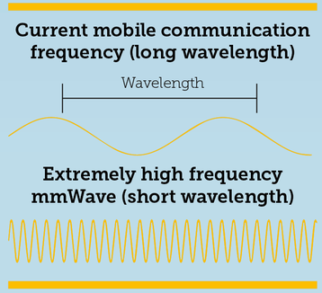 Wavelengths