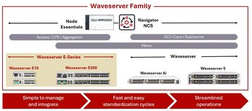 Waveserver-family