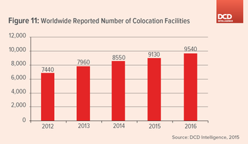 Worldwide Reported Number of Colocation Facilities