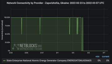 Zaporizhzhia Nuclear Power Plant NetBlocks.jpg