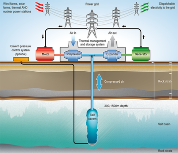 air storage diagram storelectric compressed air.png