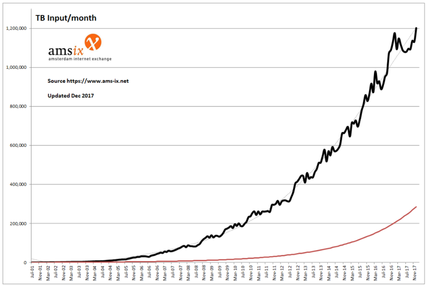 Amsterdam Internet Exchange over time