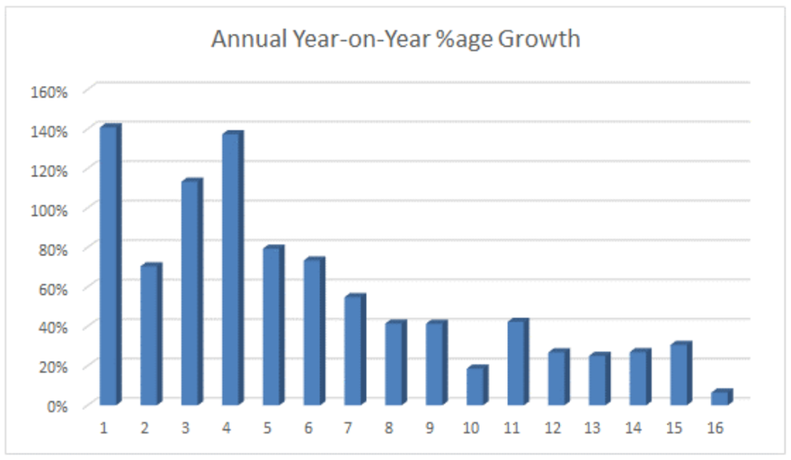 Annual growth