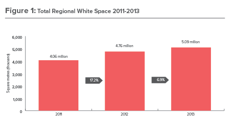 Total regional white space in APAC in 2011-13
