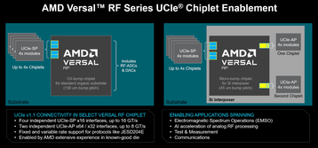 AMD graphic outlining potential applications for its UCIe-supporting Versal SoCs