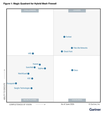 Gartner Magic Quadrant for hybrid mesh firewalls