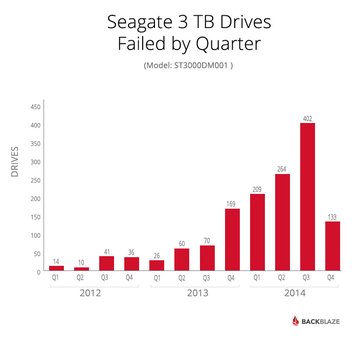 Sseagate 3TB desktop HDD failure rates