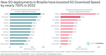 Comparativo de velocidade de download entre a tecnologia 4G e a 5G