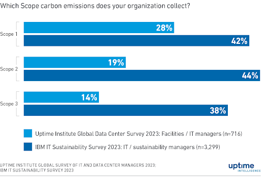 carbon tracking uptime institute