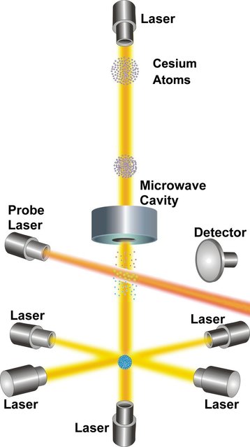 A cesium fountain clock in action