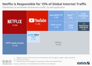 chartoftheday_15692_distribution_of_global_downstream_traffic_n.jpg