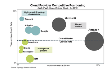 cloud market by Synergy.png