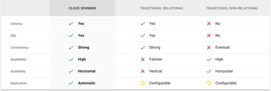 Cloud Spanner info