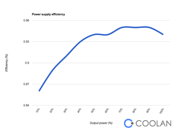 coolan efficiency curve of a power supply