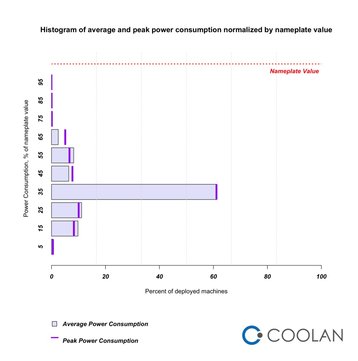 coolan power consumption