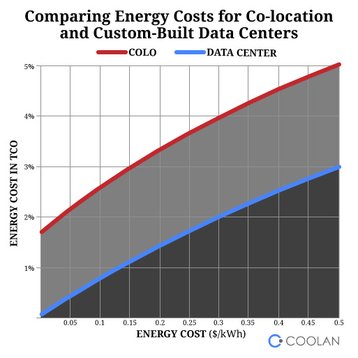 Comparison of energy costs