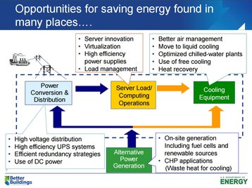 US DoE's energy saving tips