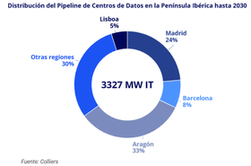 distribución centros de datos península Colliers