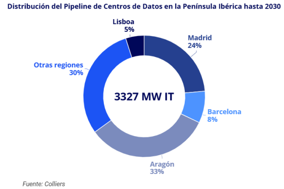 distribución centros de datos península Colliers