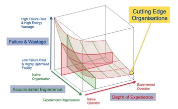 duffy saull experience curve