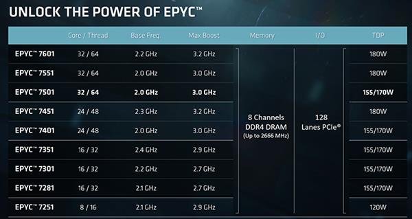 Configuraciones del procesador AMD EPYC