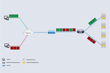 A network load balancer fronts several backend servers and sends packets from each client connection to a unique backend server.