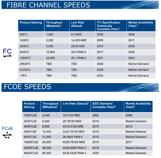 fibre channel speeds entrevista.png