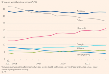 financial-times-graph-share-of-worldwide-revenues-1024x696.webp